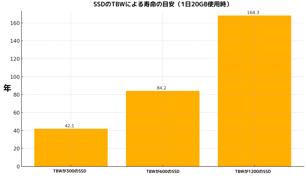 SSDのTBRによる寿命の目安のグラフ